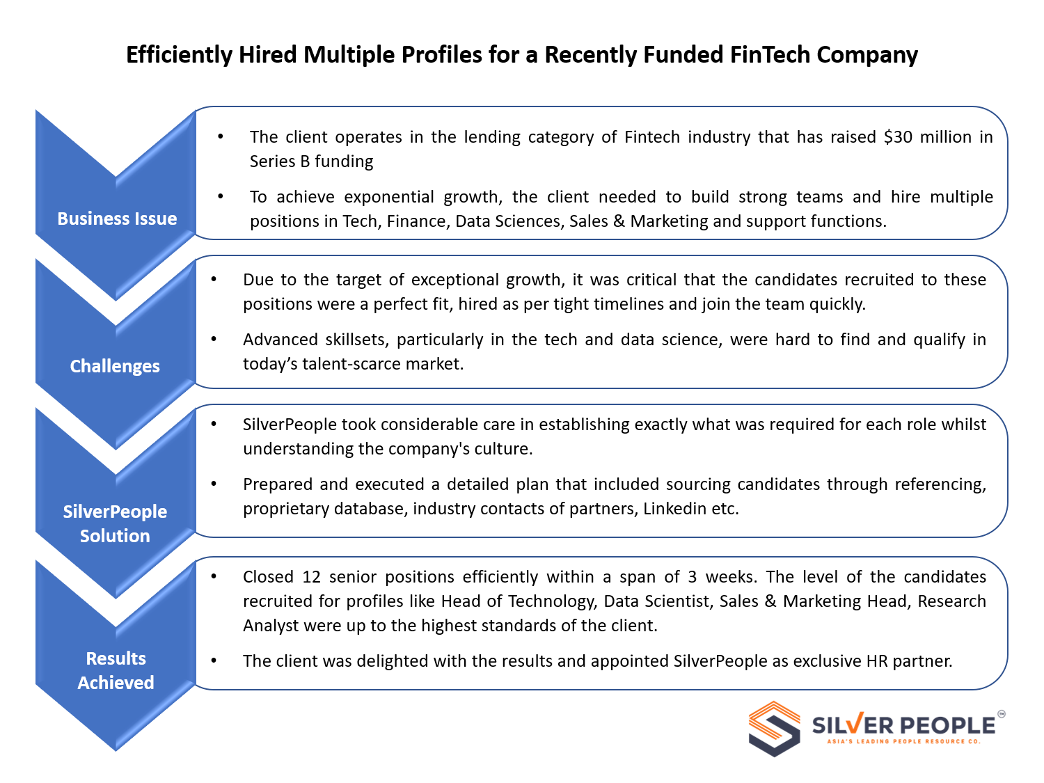 Efficiently Hired Multiple Profiles for a Recently Funded FinTech Company